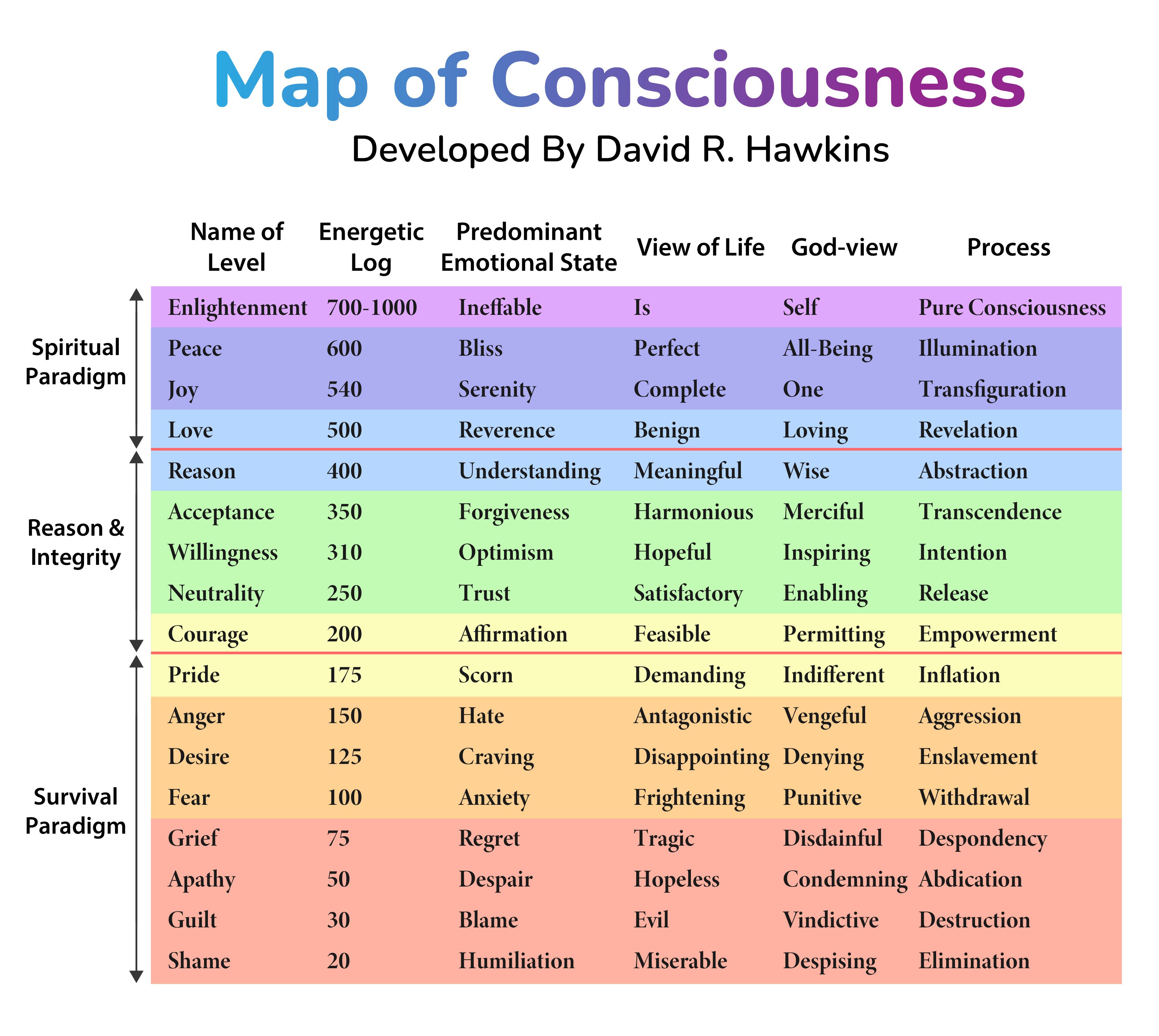 The Map of Consciousness, as proposed by David R Hawkins